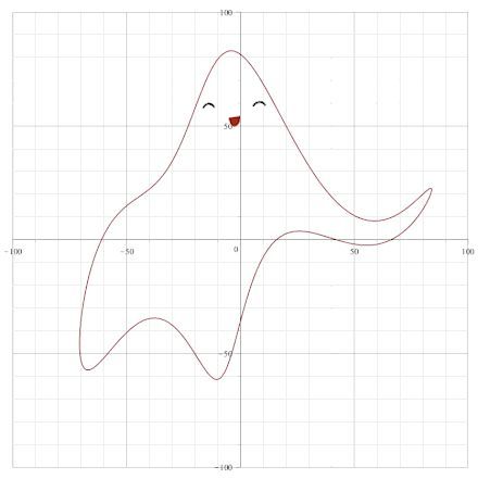 Von Neumann’s elephant plotted on a cartesian plane with x and y axes. A cheerful face has been imposed to create the illustrate a seated figure in place of an elephant.