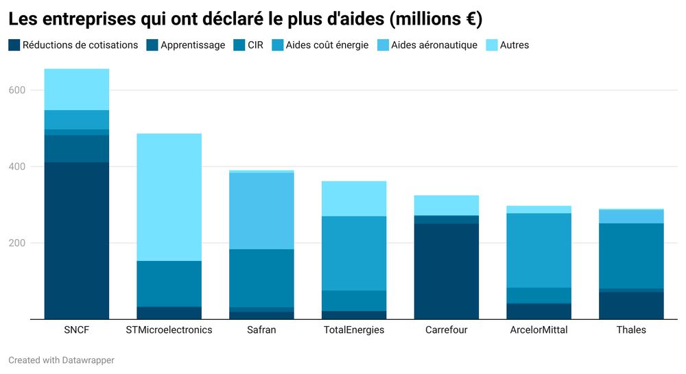 graphique entreprises les plus aidées