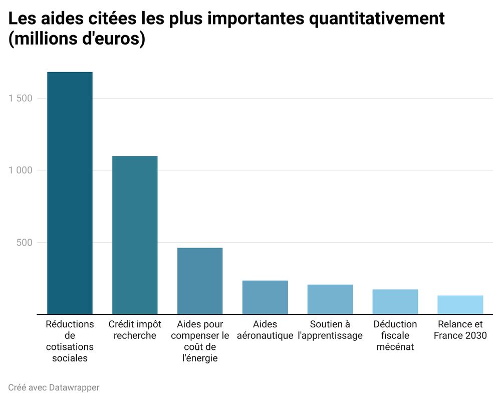 graphique "les aides les plus importantes"