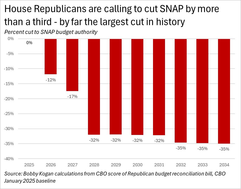 snap cuts, growing to 35% by 2034