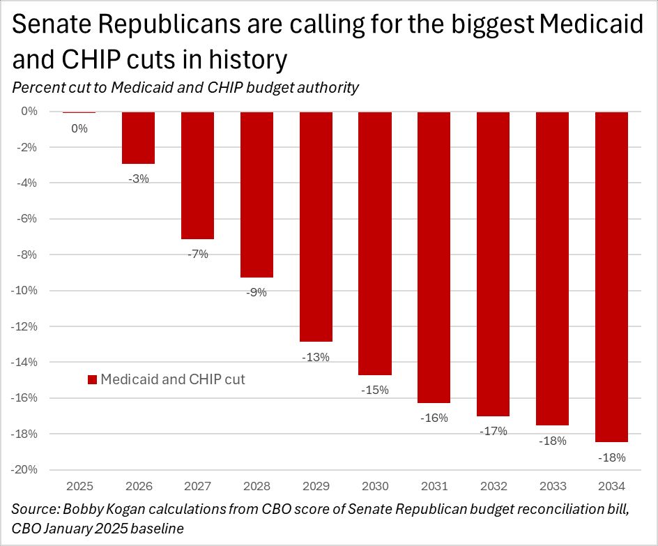 bar graph showing Senate Republican proposed Medicaid and CHIP cut. It grows to 18% by 2034.