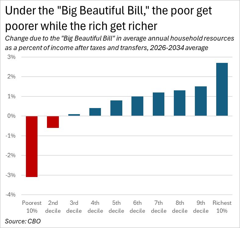 big beautiful bill. not so beautiful in reality, tho. bottom 20% worse off. not huge change for people up to 6th decile. still 1.5% or under though all the way through the 9th decile. it's really on the top 10% who are the winners.