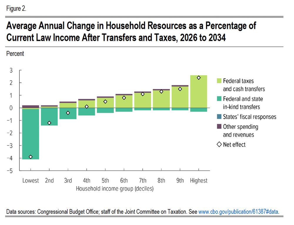 figure 2. shows poor get poorer and rich get richer, percent change. -4% for bottom 10%. +2.5% roughly for top 10%.