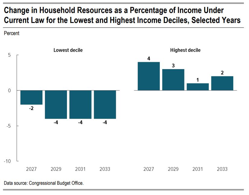 https://www.cbo.gov/system/files/2025-05/61422-Reconciliation-Distributional-Analysis.pdf