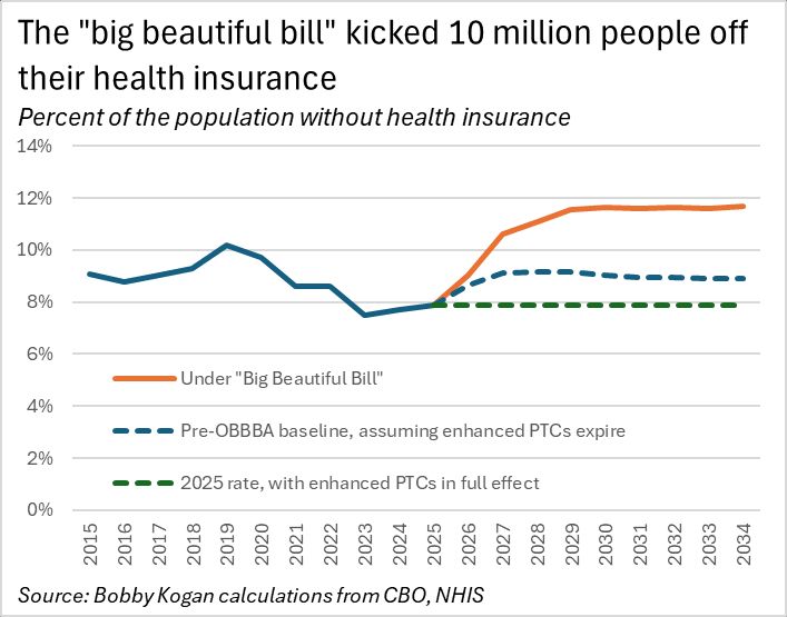 Trump take line, kick 10 million people off health insurance. Orange man indeed bad.