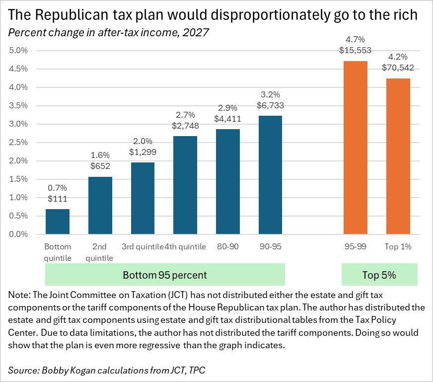 Percent change in after tax income for 2027. The tax cuts for the top 5% are much larger than for anyone else. The top 1% on average gets $70,542 tax cut.