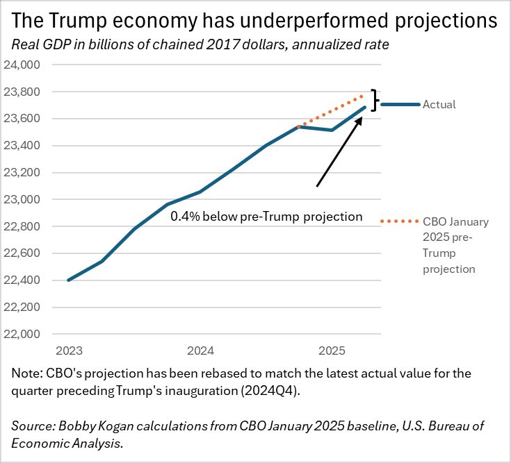 Real GDP has come in below projections.