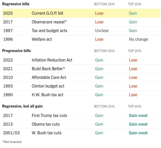 Regressive bills
BOTTOM 20%
TOP 20%
2025
Current G.O.P. bill
Lose
Gain
2017
Obamacare repeal*
Lose
Gain
1997
Tax and budget acts
Unclear
Gain
1996
Welfare act
Lose
No change
Progressive bills
BOTTOM 20%
TOP 20%
2022
Inflation Reduction Act
Gain
Lose
2021
Build Back Better*
Gain
Lose
2010
Affordable Care Act
Gain
Lose
1993
Clinton budget act
Gain
Lose
1990
H.W. Bush tax act
Gain
Lose
Regressive, but all gain

BOTTOM 20%
TOP 20%
2017
First Trump tax cuts
Gain
Gain most
2013
Obama tax cuts
Gain
Gain most
2001/03
W. Bush tax cuts
Gain
Gain most
*Not enacted