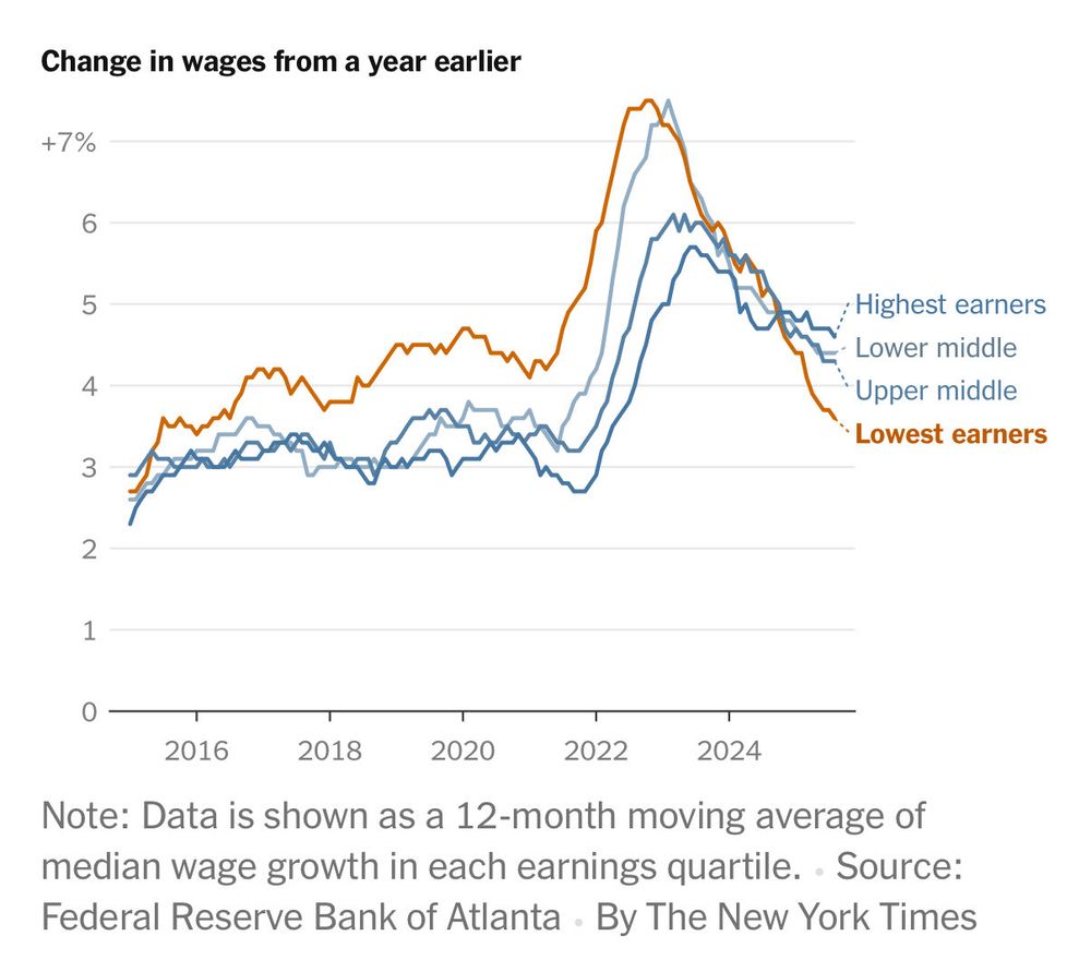 Atlanta Fed data shows poorest workers having the slowest wage growth