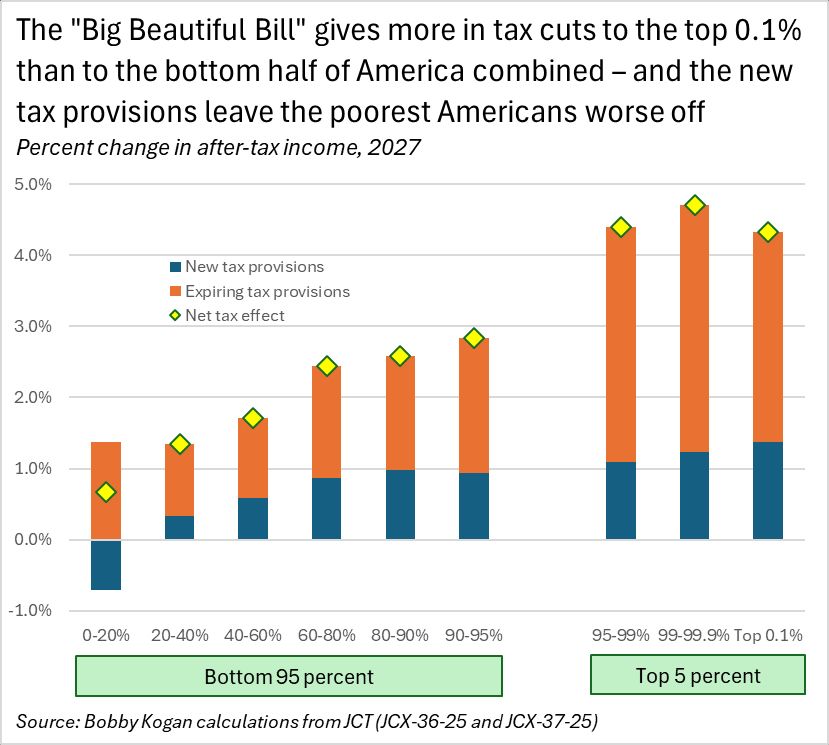 2027, most things are on. new stuff hurts the poor helps everyone else, helping the richest the most. overall stuff helps rich more than anyone else.