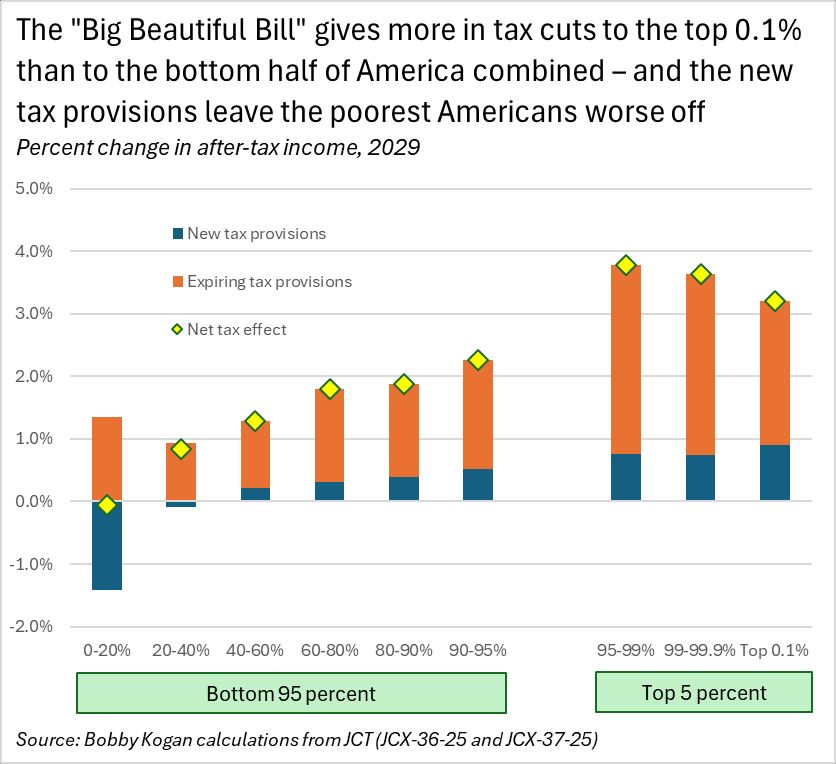 2029, many new things expiring. poor meaningfully worse off. little bits of remaining new stuff help the rich the most. overall helps the rich the most and actually hurts the poor even given extension of expiring things.