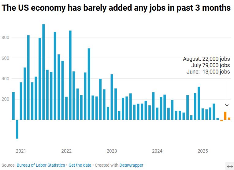 The US economy has barely added any jobs in past 3 months 800 600| August: 22,000 jobs July 79,000 jobs June: -13,000 jobs 400 200 2021| 2022 2023 2024 2025 Source: Bureau of Labor Statistics • Get the data • Created with Datawrapper