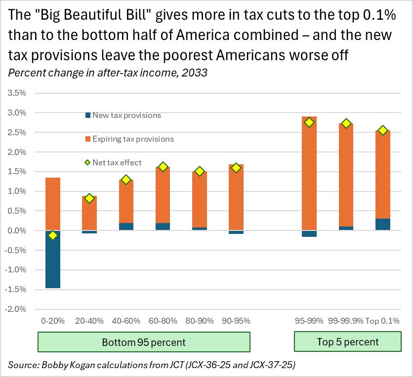 2033, many new things expiring. poor meaningfully worse off. little bits of remaining new stuff help the rich the most. overall helps the rich the most and actually hurts the poor even given extension of expiring things.