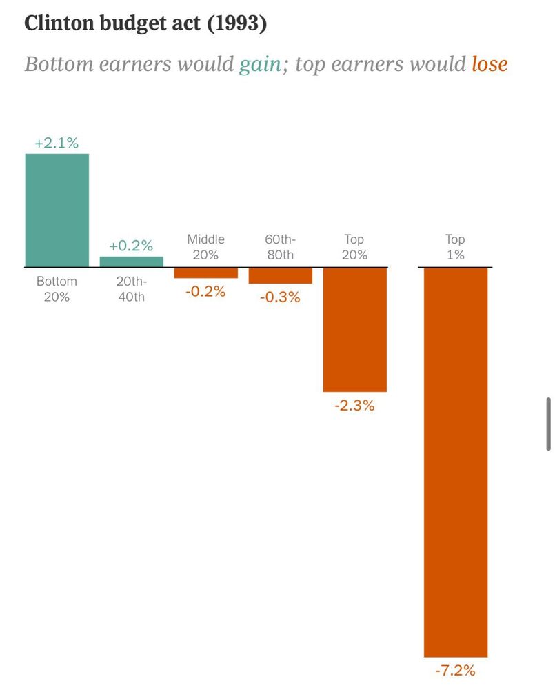 1993 clinton deficit reduction bill. 2.1% increase in resources for the bottom 20%. -7.2% for the top 1%. -2.3% for the top 20%.  nearly no change for middle 60%. goated.