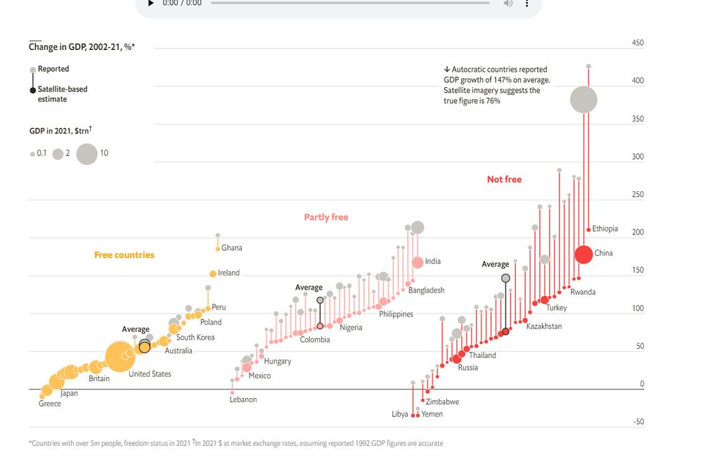 free countries have gdp data line up well. partly free countries are only mediocre. not free countries are bad.