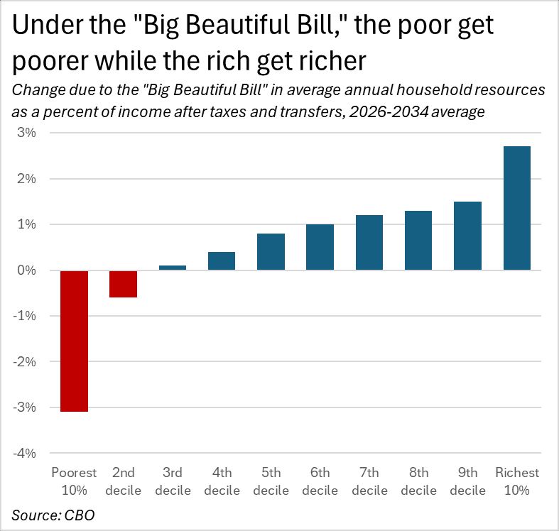 bottom 20% poorer, top 10% 2.7% richer, everyone else 0.1 to 1.5% better off.
