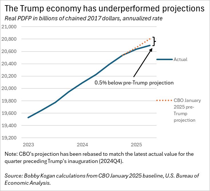 Real PFDP is 0.5% below CBO's expectations.