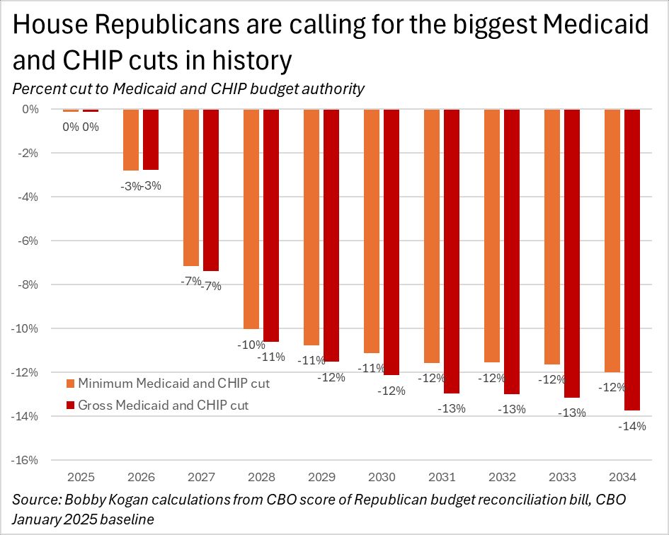chip and medicaid cuts growing to 12-14% by 2034