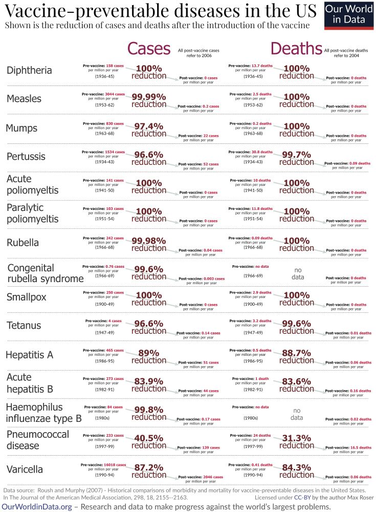 Vaccines led to massive reduction in cases and deaths