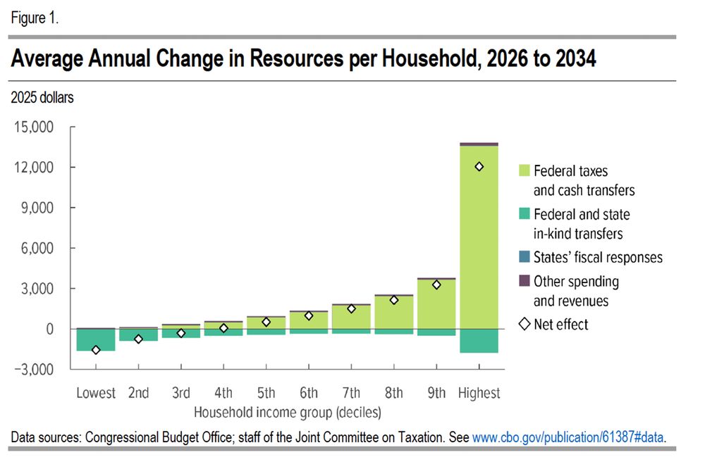 dollar change. shows poor get poorer and rich get richer.