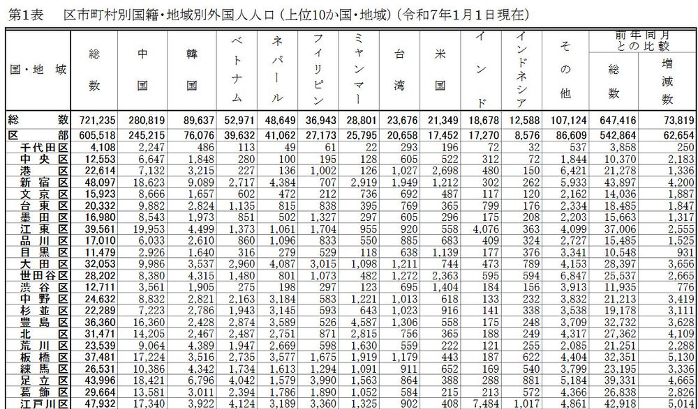 Table showing the foreign population breakdown by Tokyo wards. The ten largest national groups are separately enumerated. Namely, Chinese, Korean, Vietnamese, Nepalese, Filipino, Myanmarese, Taiwanese, American, Indian and Indonesian.