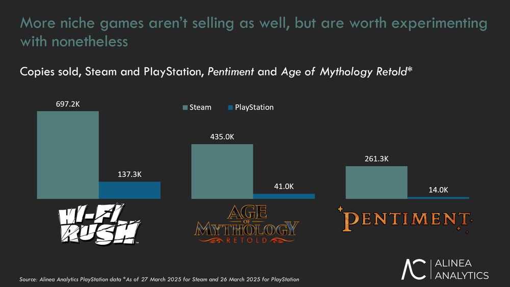 Image from Rhys Elliott of Alinea Analytics, showing copies sold for Xbox games on PlayStation and Steam.

Hi-Fi Rush (Steam: 697.2K PlayStation: 137.3K)
Age of Mythology Retold (Steam: 435.0K, PlayStation: 41K)
Pentiment (Steam: 261.3K million, PlayStation: 14K)