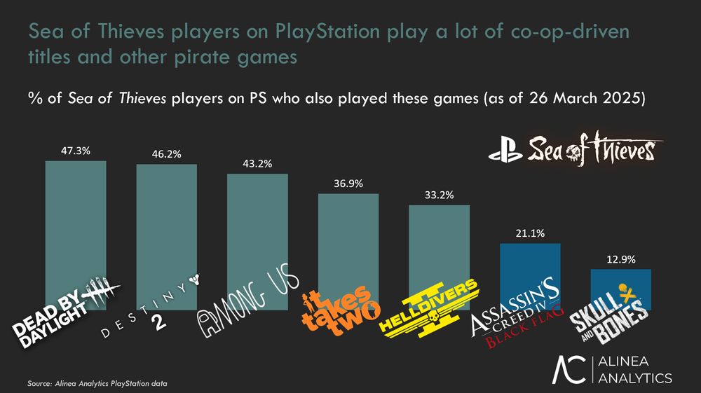 Image from Rhys Elliott of Alinea Analytics, showing the % of Sea of Thieves players on PS who also played these games on PS (as of 26 March 2025):

Dead by Daylight	47.3%
Destiny 2	46.2%
Among Us	43.2%
It Takes Two 	36.9%
HELL DIVERS 2	33.2%
Assassin's Creed IV Black Flag	21.1%
Skull and Bones	12.9%



