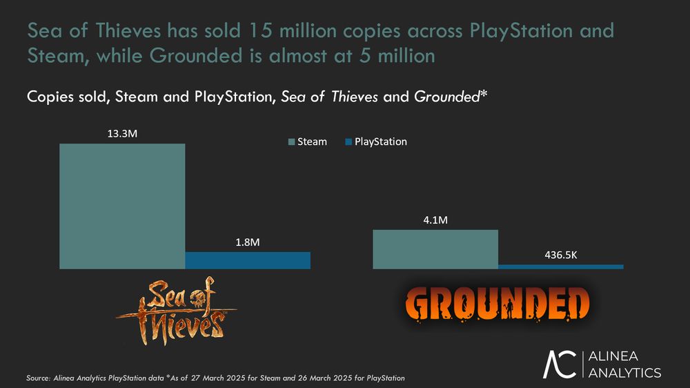 Image from Rhys Elliott of Alinea Analytics, showing copies sold for Xbox games on PlayStation and Steam.

Sea of Thieves (Steam: 13.3 million, PlayStation: 1.8 million)
Grounded (Steam: 4.1 million, PlayStation: 436.5K)