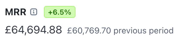 A screenshot from Stripe showing: MRR +6.5% £64694.88 (£60,769.70 previous period)