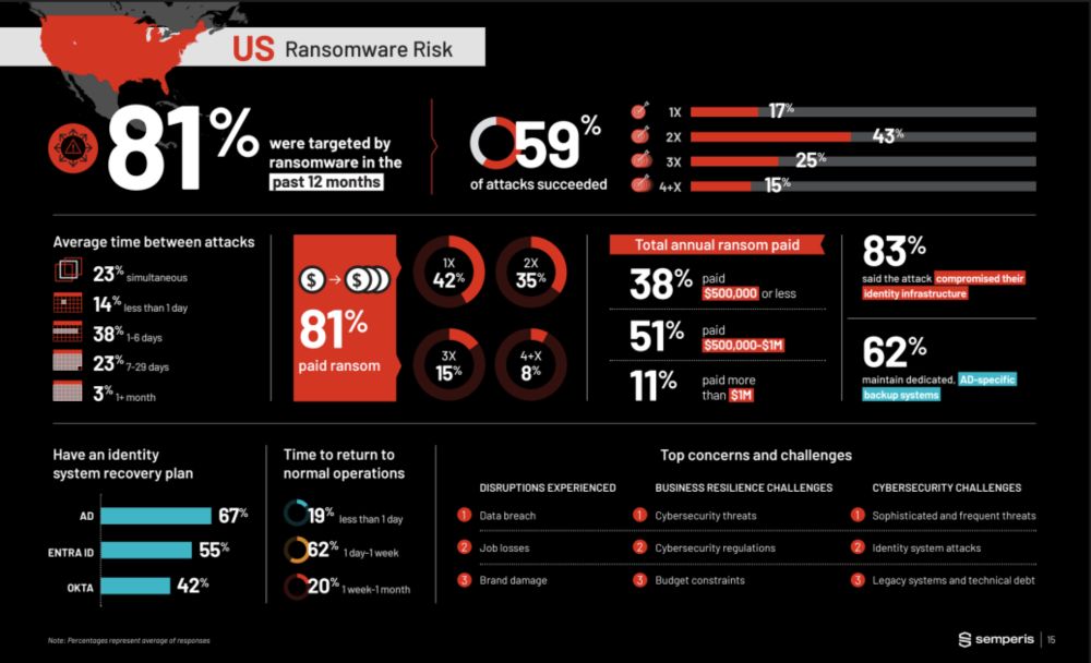 Ransomware Victims Are Still Paying Up, Some More Than Once