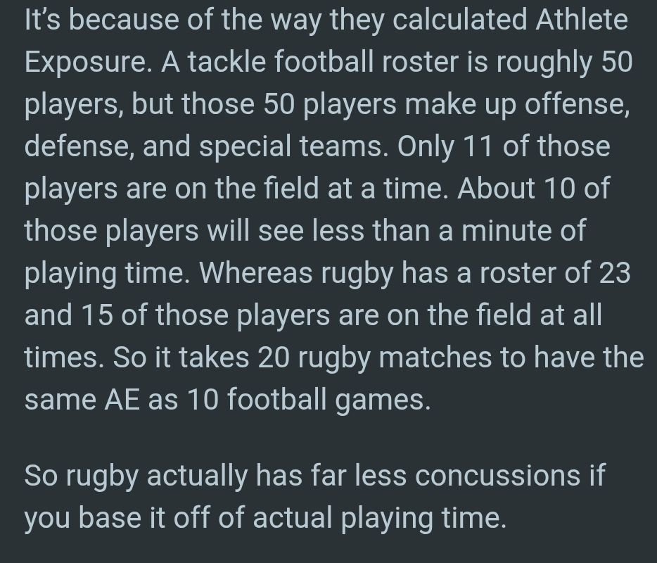 It’s because of the way they calculated Athlete Exposure. A tackle football roster is roughly 50 players, but those 50 players make up offense, defense, and special teams. Only 11 of those players are on the field at a time. About 10 of those players will see less than a minute of playing time. Whereas rugby has a roster of 23 and 15 of those players are on the field at all times. So it takes 20 rugby matches to have the same AE as 10 football games.

So rugby actually has far less concussions if you base it off of actual playing time.