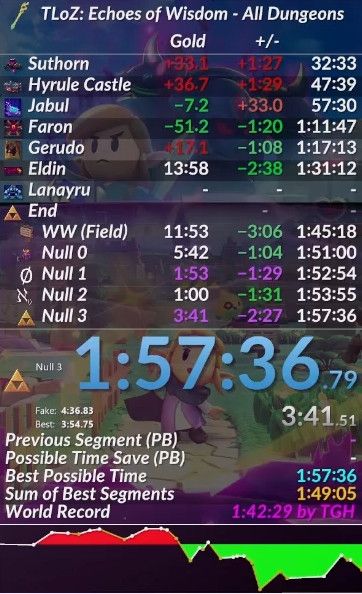 Livesplit screenshot for Echoes of Wisdom All Dungeons in 1:57:36. The graph shows the run was 1:30 behind for the first half of the run but then pulled ahead for a total improvement of 2:27