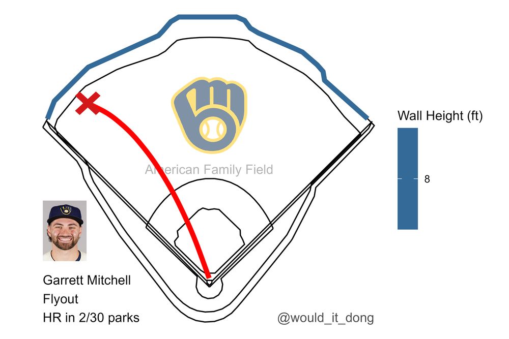 Garrett Mitchell of the Milwaukee Brewers flies out sharply to left fielder Cavan Biggio at American Family Field. This would have been a home run in 2 MLB parks.