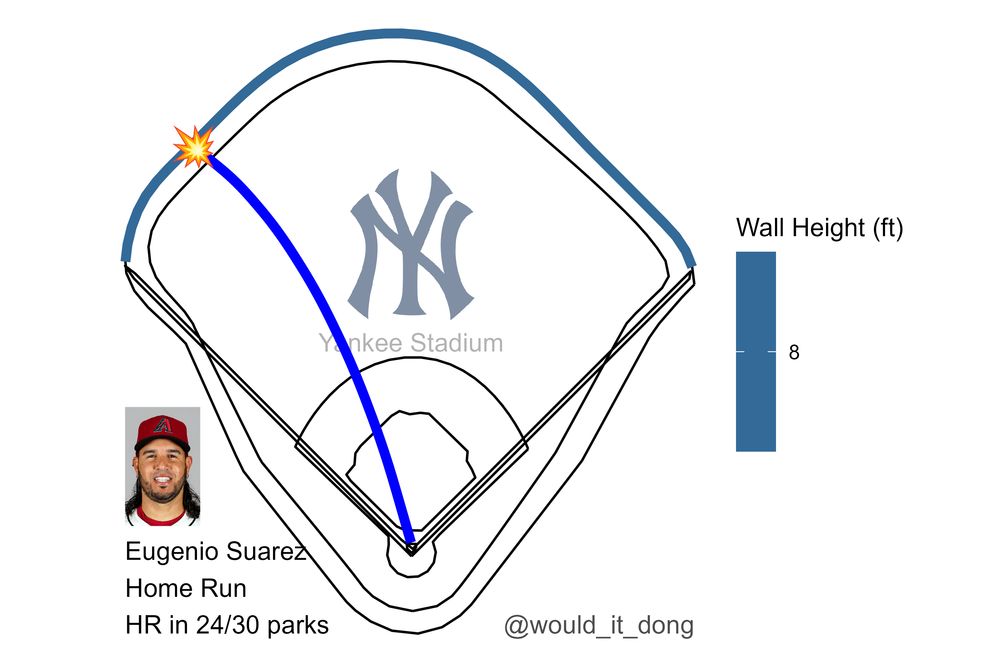 Eugenio Suarez of the Arizona Diamondbacks hits a grand slam (5) to left center field. Corbin Carroll scores. Ketel Marte scores. Pavin Smith scores at Yankee Stadium. This would have been a home run in 24 MLB parks.