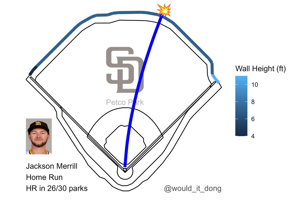Jackson Merrill of the San Diego Padres homers (1) on a fly ball to center field at Petco Park. This would have been a home run in 26 MLB parks.