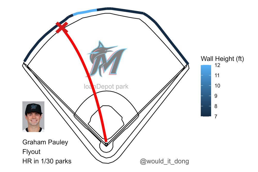 Graham Pauley of the Miami Marlins flies out to left fielder Brandon Nimmo at loanDepot park. This would have been a home run in 1 MLB parks.