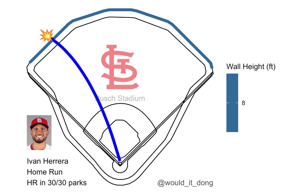 Ivan Herrera of the St. Louis Cardinals homers (2) on a fly ball to left field. Nolan Arenado scores at Busch Stadium. This would have been a home run in 30 MLB parks.