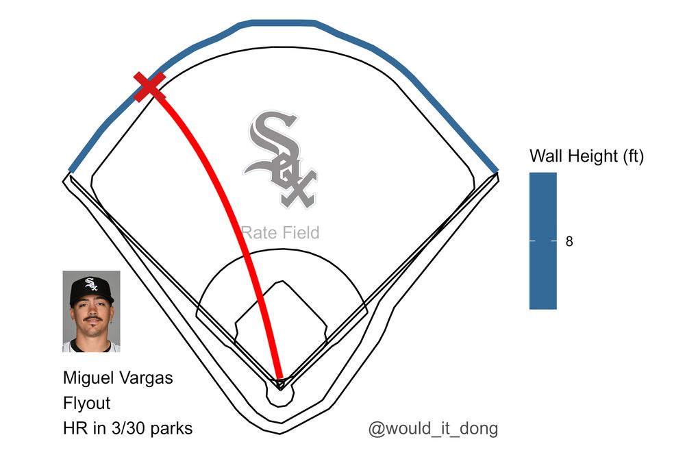 Miguel Vargas of the Chicago White Sox flies out sharply to left fielder Trevor Larnach at Rate Field. This would have been a home run in 3 MLB parks.
