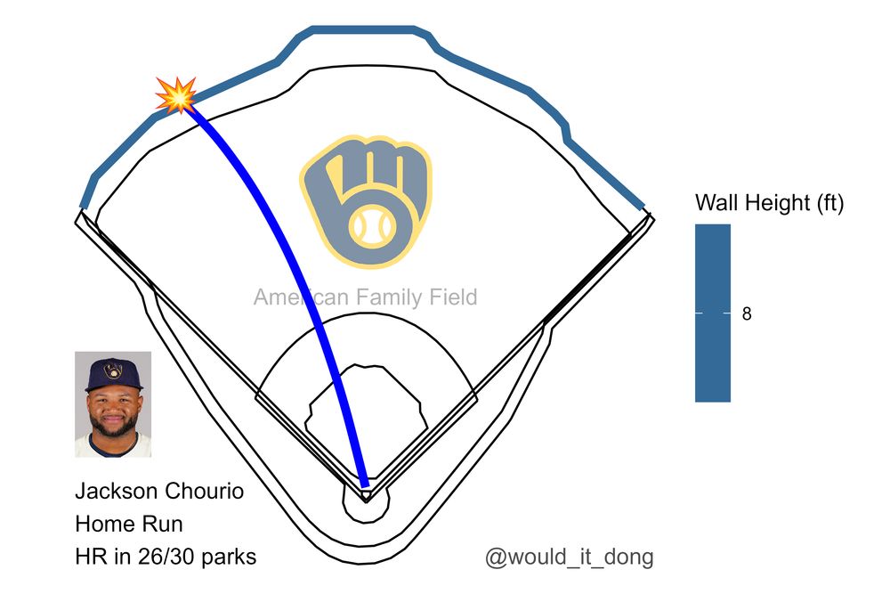 Jackson Chourio of the Milwaukee Brewers homers (1) on a fly ball to left center field at American Family Field. This would have been a home run in 26 MLB parks.