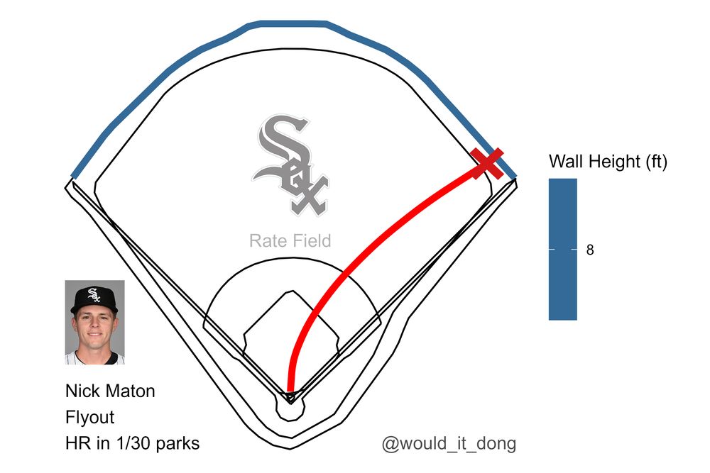 Nick Maton of the Chicago White Sox flies out sharply to right fielder Matt Wallner at Rate Field. This would have been a home run in 1 MLB parks.