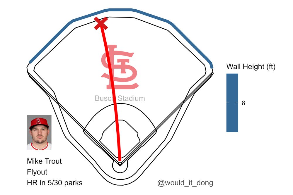 Mike Trout of the Los Angeles Angels flies out to center fielder Victor Scott II at Busch Stadium. This would have been a home run in 5 MLB parks.
