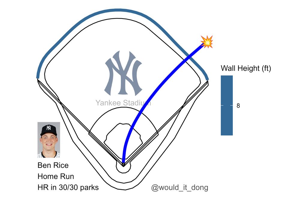 Ben Rice of the New York Yankees homers (2) on a fly ball to right field at Yankee Stadium. This would have been a home run in 30 MLB parks.