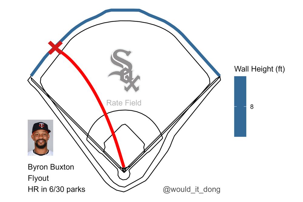 Byron Buxton of the Minnesota Twins flies out sharply to left fielder Andrew Benintendi at Rate Field. This would have been a home run in 6 MLB parks.