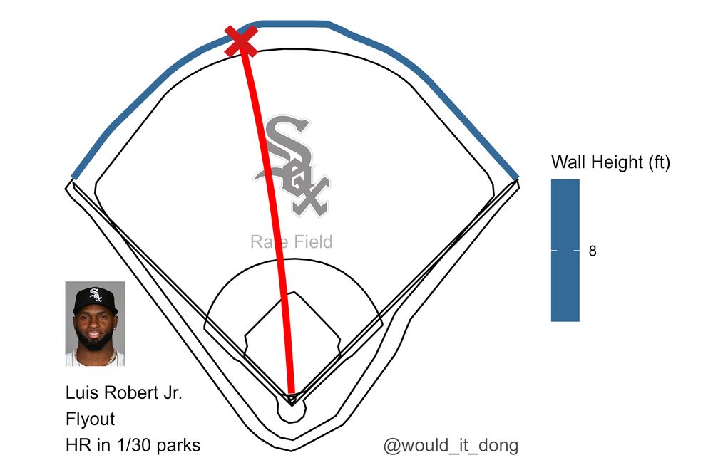 Luis Robert Jr. of the Chicago White Sox flies out sharply to center fielder Byron Buxton at Rate Field. This would have been a home run in 1 MLB parks.