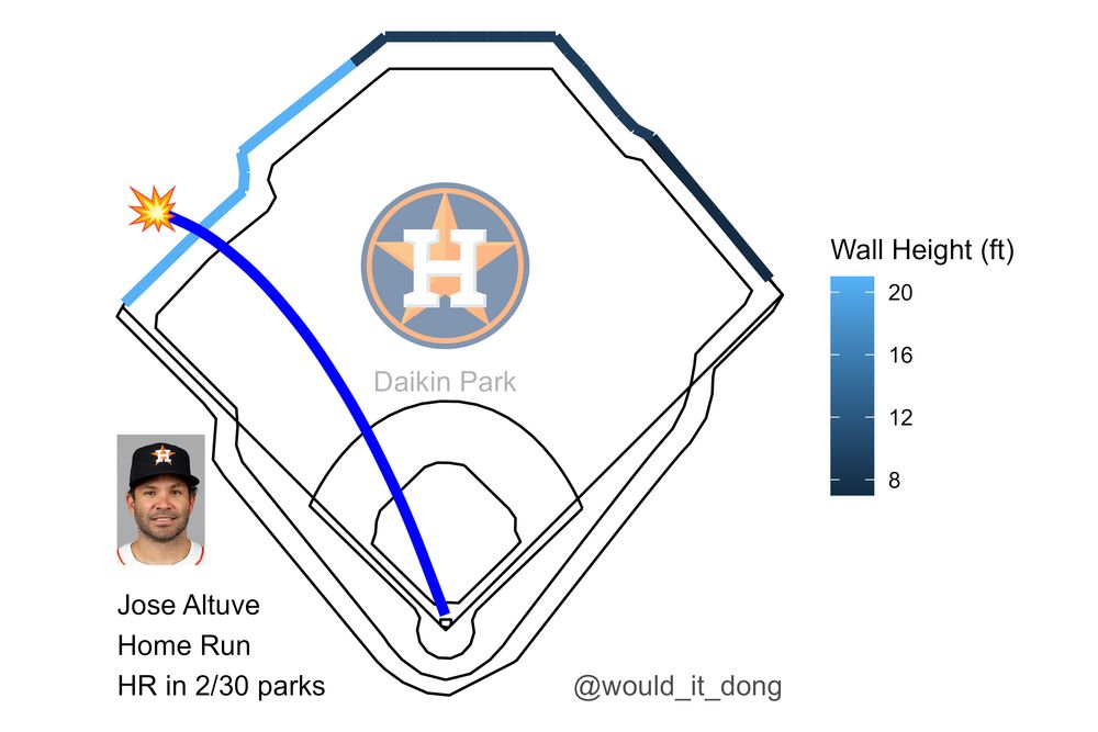 Jose Altuve of the Houston Astros homers (1) on a line drive to left field at Daikin Park. This would have been a home run in 2 MLB parks.