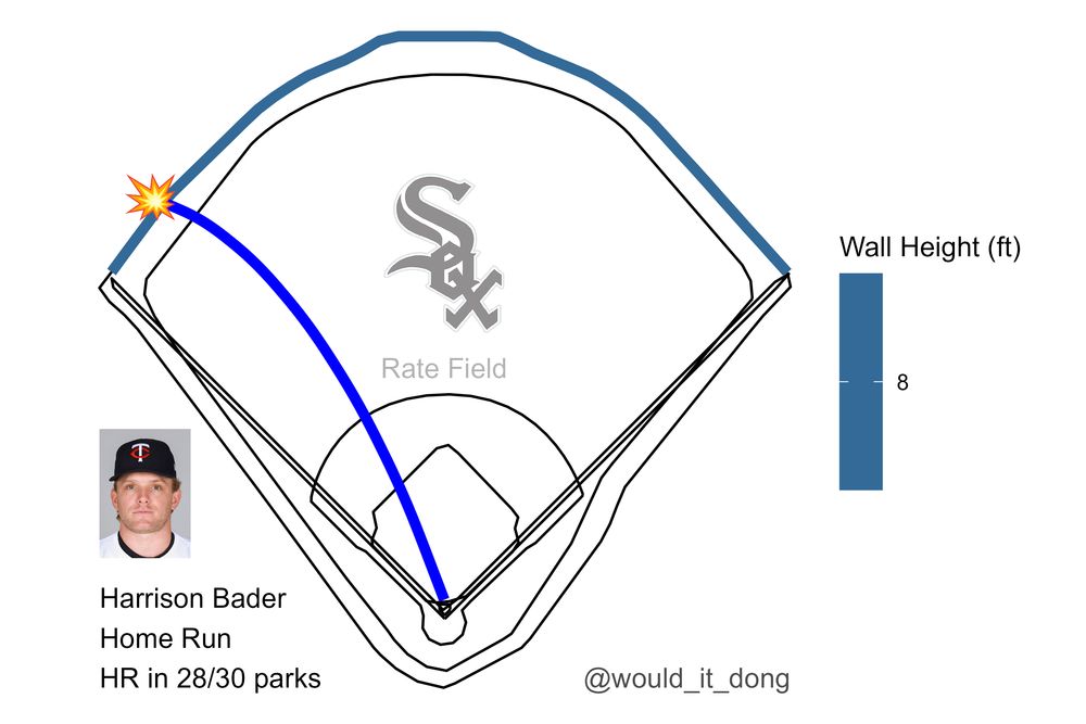 Harrison Bader of the Minnesota Twins homers (2) on a fly ball to left field. DaShawn Keirsey Jr. scores. Byron Buxton scores at Rate Field. This would have been a home run in 28 MLB parks.