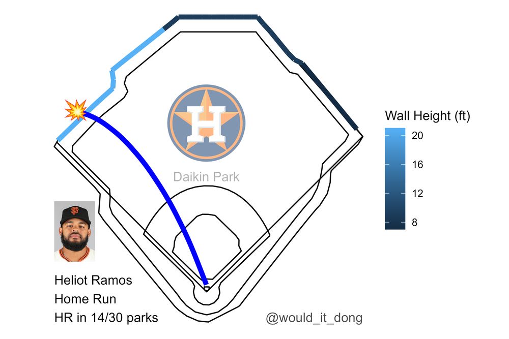 Heliot Ramos of the San Francisco Giants homers (3) on a line drive to left field at Daikin Park. This would have been a home run in 14 MLB parks.