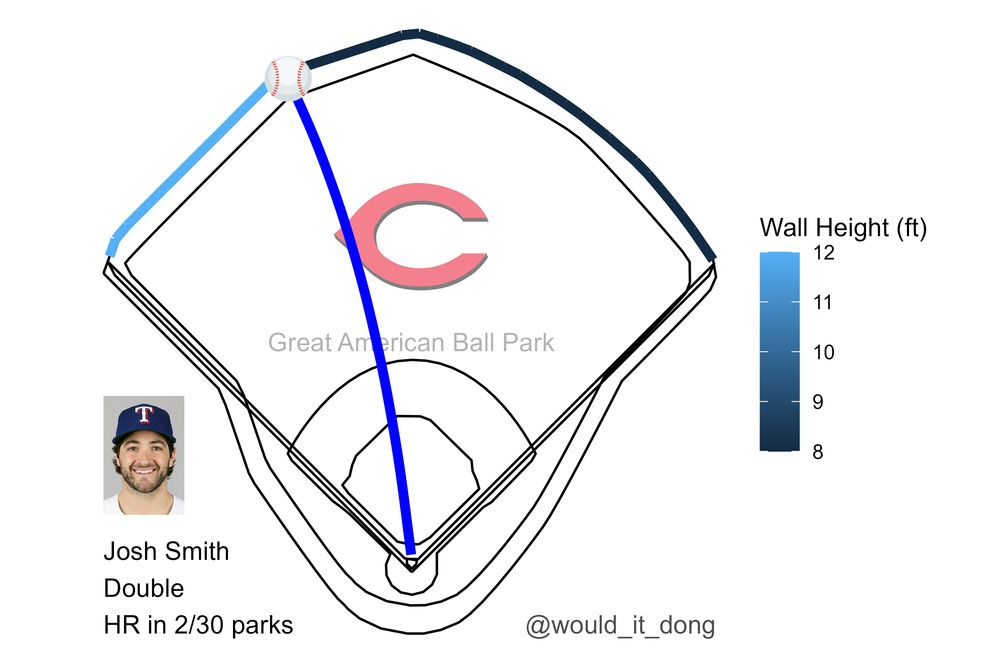 Josh Smith of the Texas Rangers doubles (1) on a sharp fly ball to center fielder TJ Friedl. Joc Pederson scores at Great American Ball Park. This would have been a home run in 2 MLB parks.