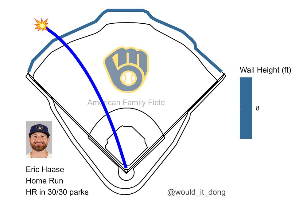 Eric Haase of the Milwaukee Brewers homers (1) on a fly ball to left field at American Family Field. This would have been a home run in 30 MLB parks.