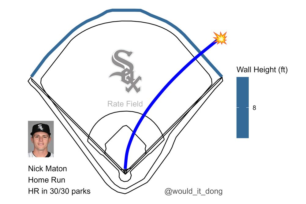 Nick Maton of the Chicago White Sox homers (2) on a fly ball to right field at Rate Field. This would have been a home run in 30 MLB parks.